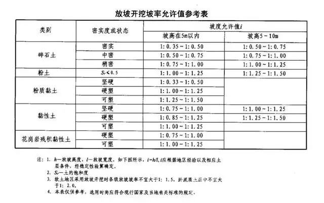 兰州基坑支护放坡开挖主意事项